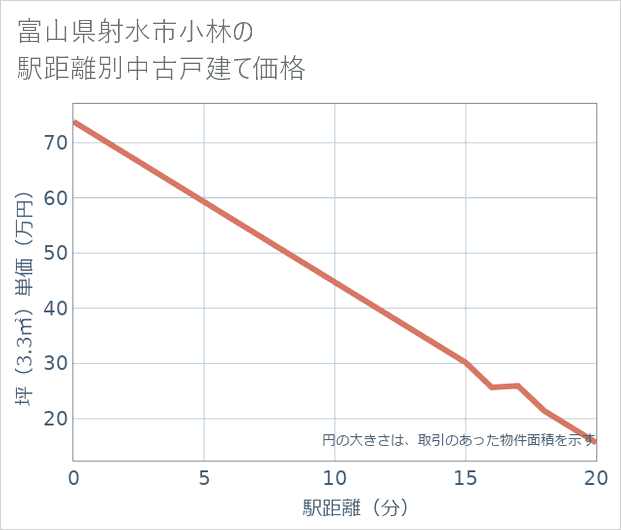 富山県射水市小林の徒歩距離別の中古戸建て坪単価