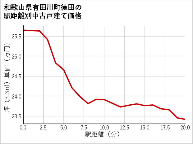 和歌山県有田川町徳田の徒歩距離別の中古戸建て坪単価