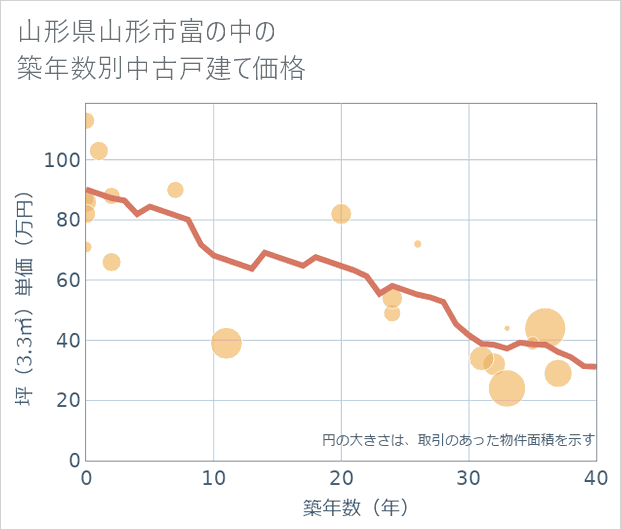 山形県山形市富の中の築年数別の中古戸建て坪単価