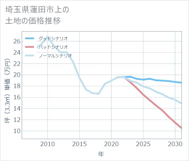 埼玉県蓮田市上の土地価格推移