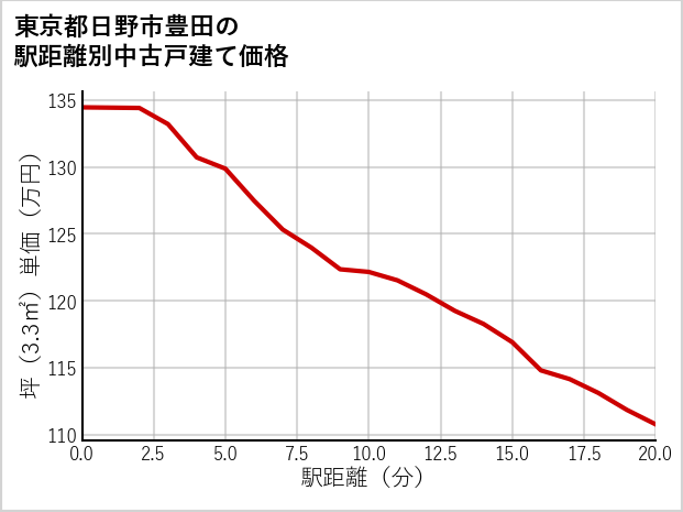 東京都日野市豊田の徒歩距離別の中古戸建て坪単価