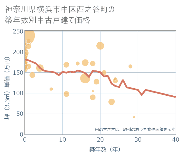 神奈川県横浜市中区西之谷町の築年数別の中古戸建て坪単価