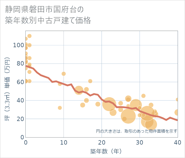 静岡県磐田市国府台の築年数別の中古戸建て坪単価