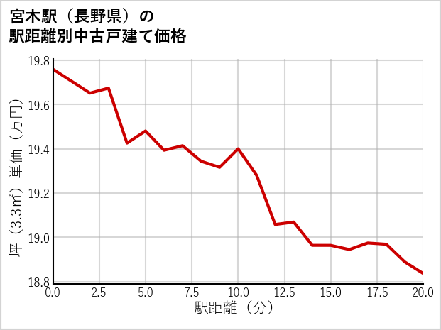 宮木駅（長野県）の徒歩距離別の中古戸建て坪単価