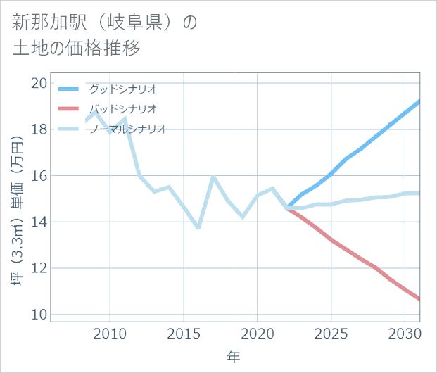 新那加駅(岐阜県)の土地価格推移