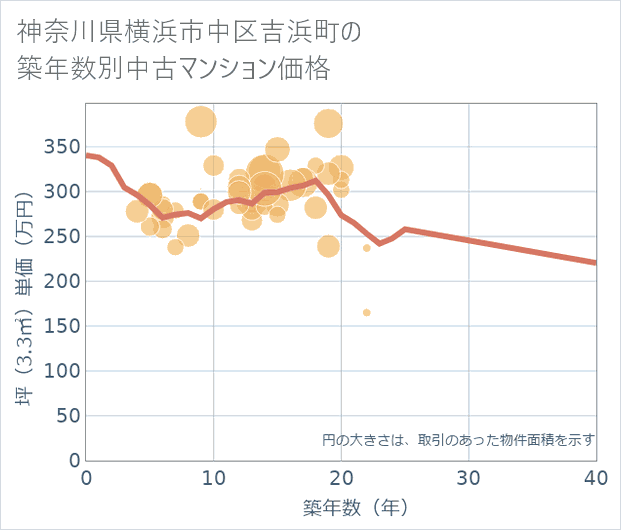 神奈川県横浜市中区吉浜町の築年数別の中古マンション坪単価