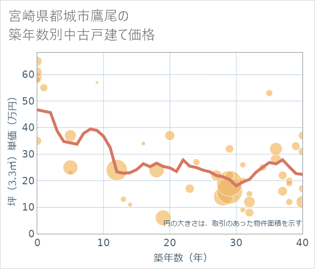 宮崎県都城市鷹尾の築年数別の中古戸建て坪単価