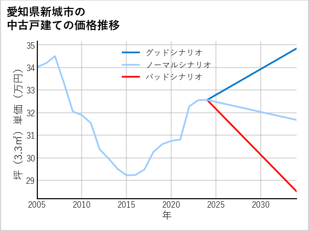 愛知県新城市の中古戸建て価格推移