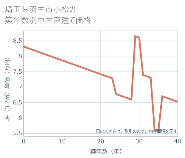 埼玉県羽生市小松の築年数別の中古戸建て坪単価