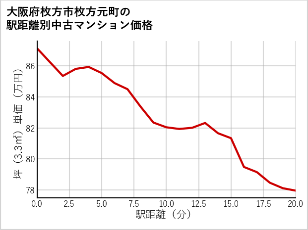 大阪府枚方市枚方元町の徒歩距離別の中古マンション坪単価