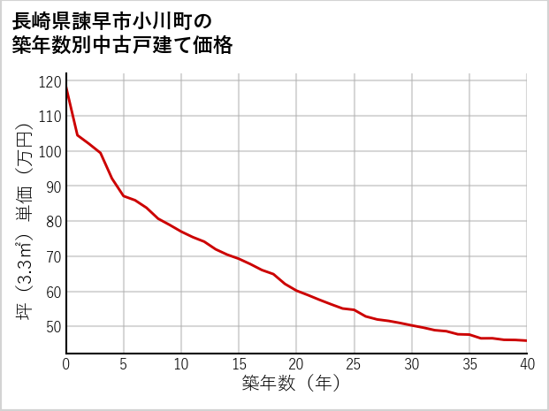 長崎県諫早市小川町の築年数別の中古戸建て坪単価