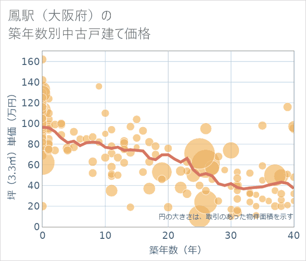 鳳駅(大阪府)の築年数別の中古戸建て坪単価