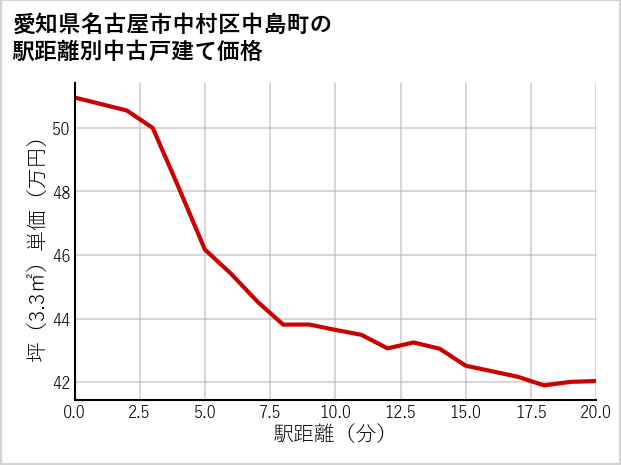愛知県名古屋市中村区中島町の徒歩距離別の中古戸建て坪単価