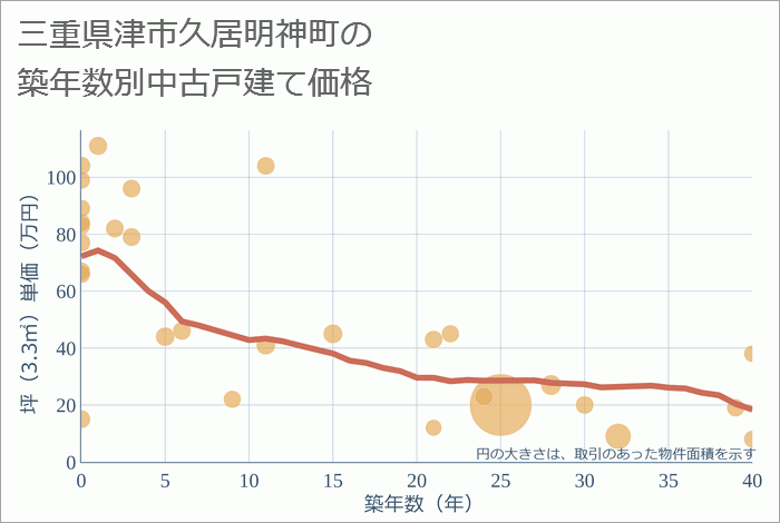 三重県津市久居明神町の築年数別の中古戸建て坪単価