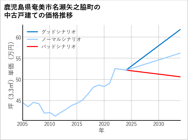 鹿児島県奄美市名瀬矢之脇町の中古戸建て価格推移