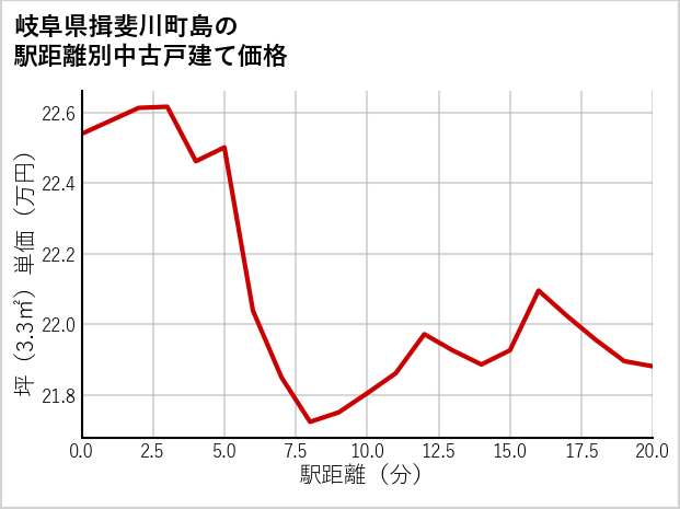 岐阜県揖斐川町島の徒歩距離別の中古戸建て坪単価