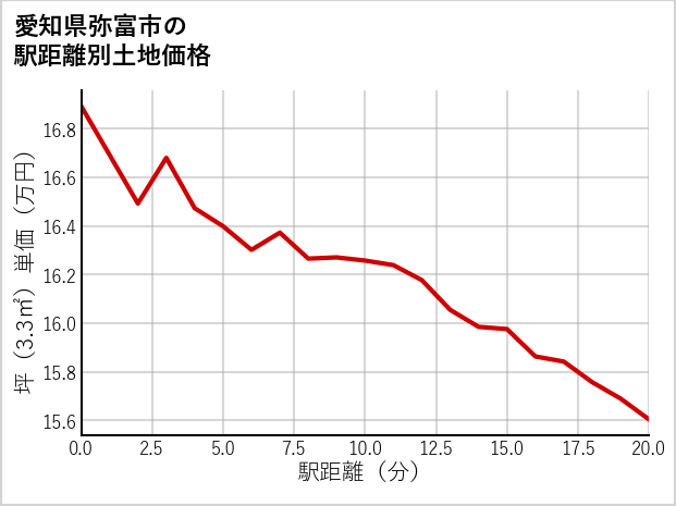 愛知県弥富市鮫ケ地の徒歩距離別の土地坪単価