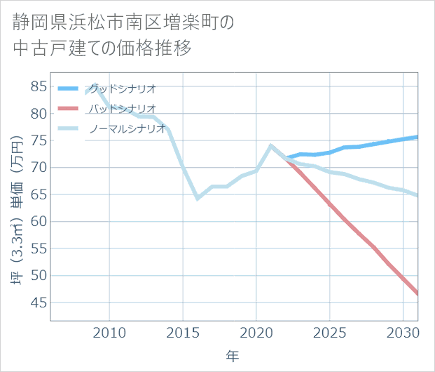 静岡県浜松市南区増楽町の中古戸建て価格推移