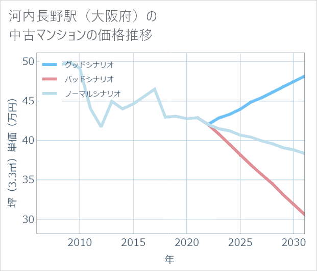 河内長野駅(大阪府)の中古マンション価格推移