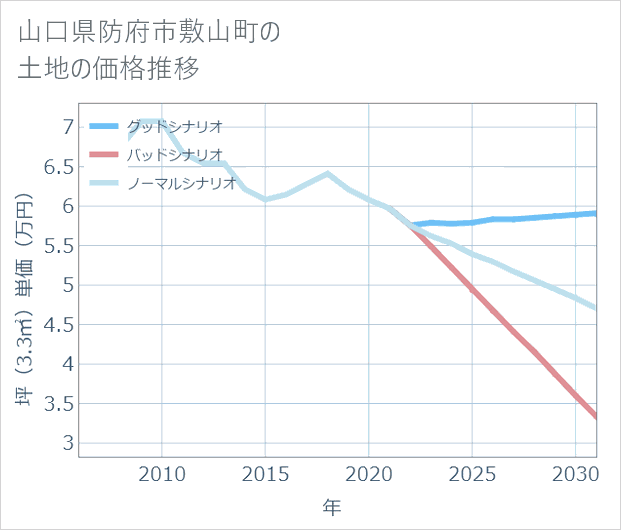 山口県防府市敷山町の土地価格推移