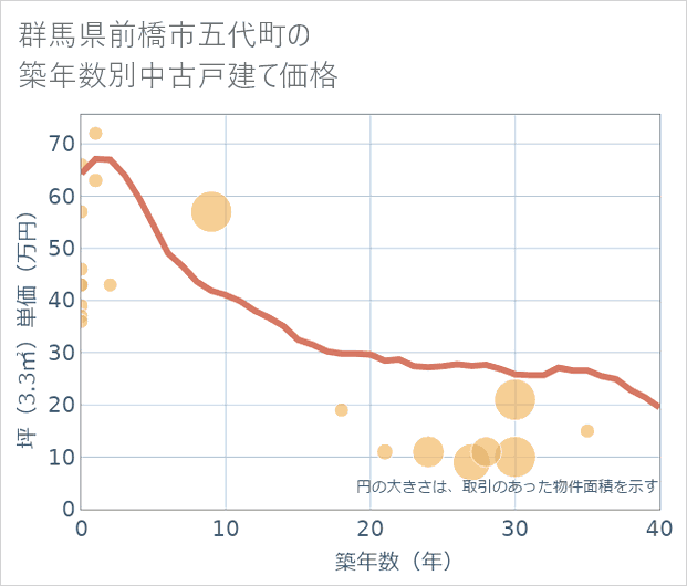 群馬県前橋市五代町の築年数別の中古戸建て坪単価