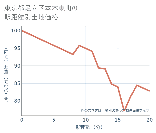東京都足立区本木東町の徒歩距離別の土地坪単価