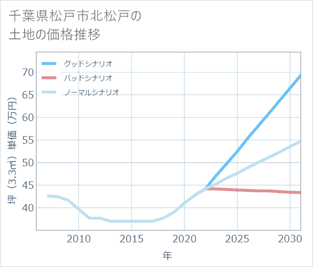 千葉県松戸市北松戸の土地価格推移