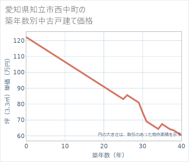 愛知県知立市西中町の築年数別の中古戸建て坪単価
