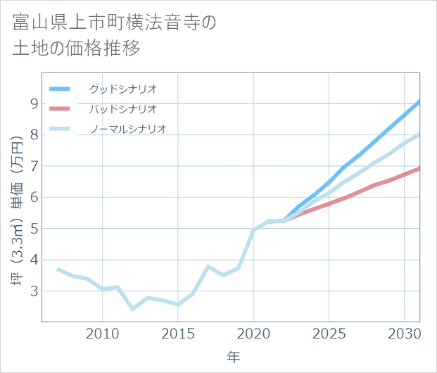 富山県上市町横法音寺の土地価格推移