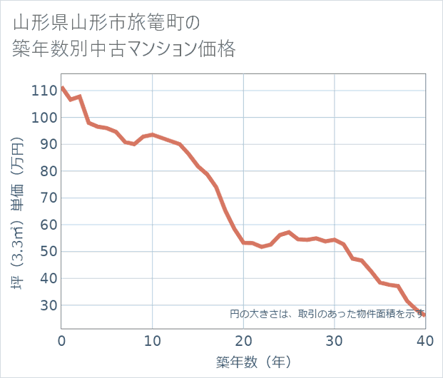 山形県山形市旅篭町の築年数別の中古マンション坪単価