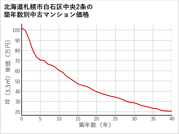 北海道札幌市白石区中央2条の築年数別の中古マンション坪単価