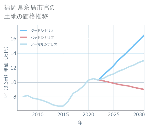 福岡県糸島市富の土地価格推移