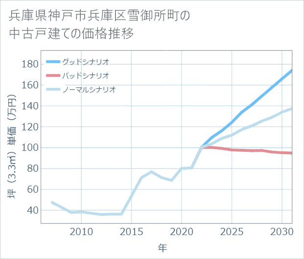 兵庫県神戸市兵庫区雪御所町の中古戸建て価格推移