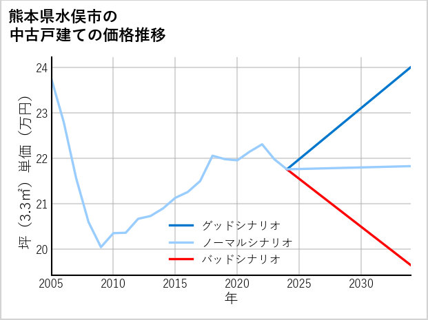 熊本県水俣市の中古戸建て価格推移