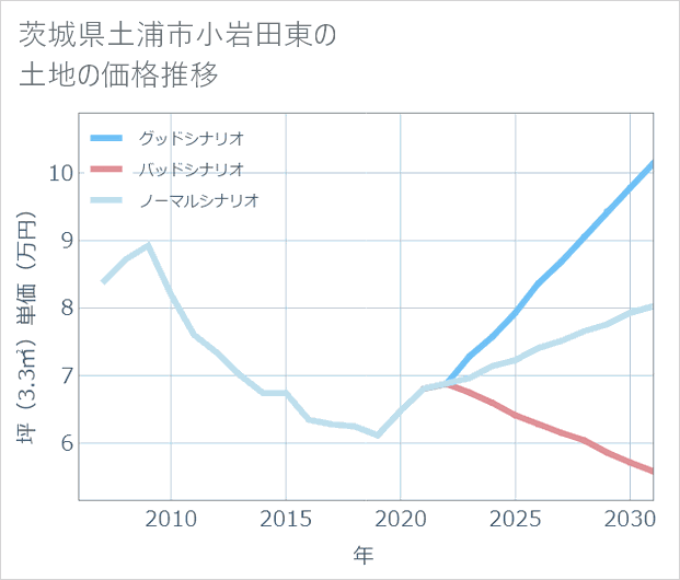 茨城県土浦市小岩田東の土地価格推移