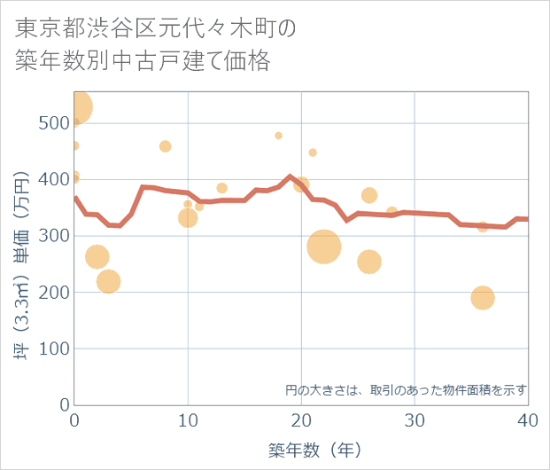 東京都渋谷区元代々木町の築年数別の中古戸建て坪単価