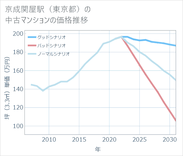 京成関屋駅(東京都)の中古マンション価格推移