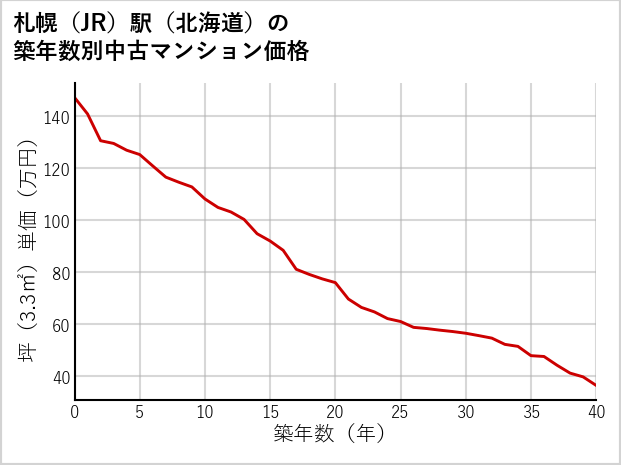 札幌駅（北海道）の築年数別の中古マンション坪単価