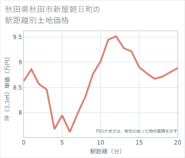 秋田県秋田市新屋朝日町の徒歩距離別の土地坪単価