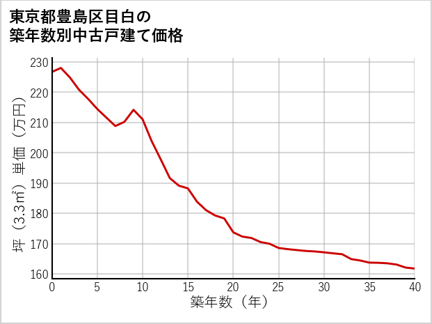 東京都豊島区目白の築年数別の中古戸建て坪単価