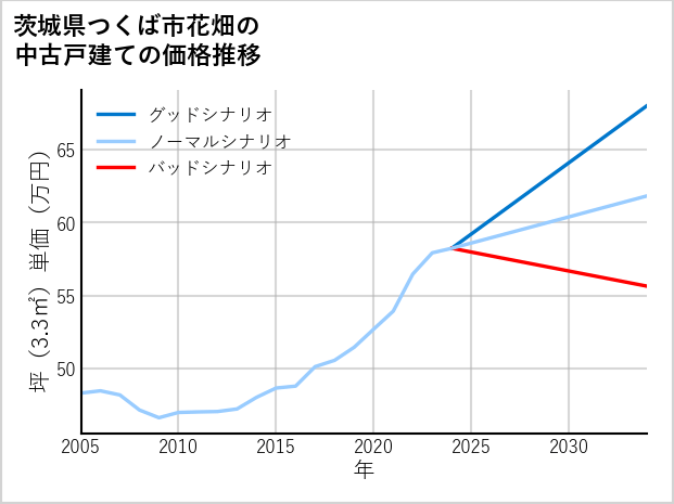 茨城県つくば市花畑の中古戸建て価格推移