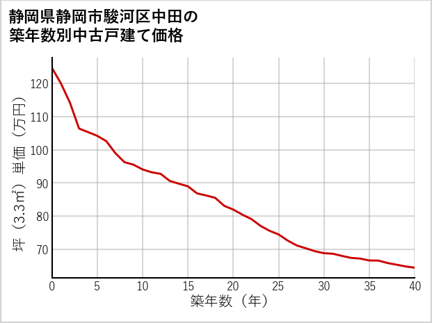 静岡県静岡市駿河区中田の築年数別の中古戸建て坪単価