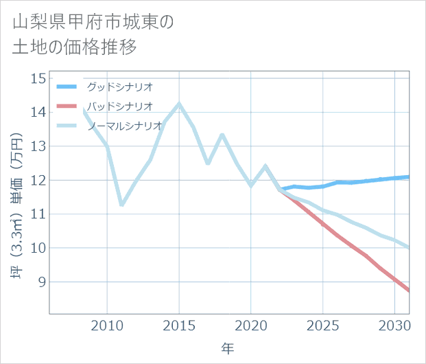山梨県甲府市城東の土地価格推移