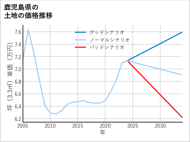 鹿児島県の土地価格推移