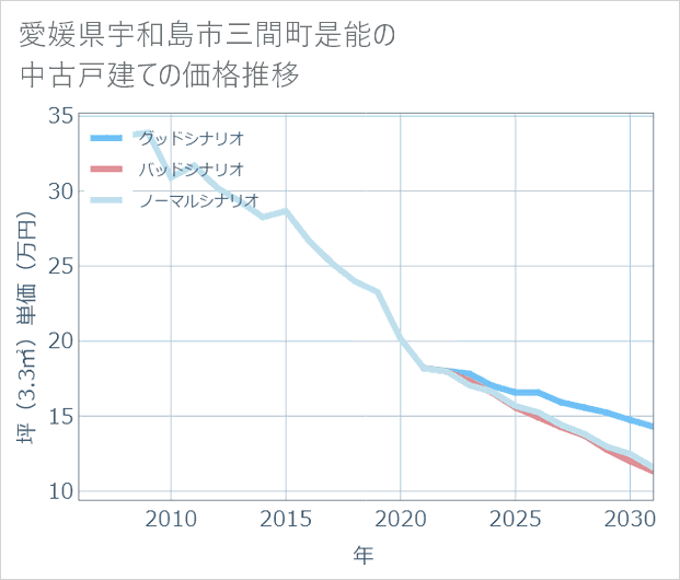 愛媛県宇和島市三間町是能の中古戸建て価格推移
