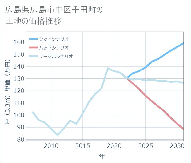 広島県広島市中区千田町の土地価格推移