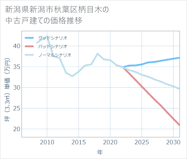 新潟県新潟市秋葉区柄目木の中古戸建て価格推移