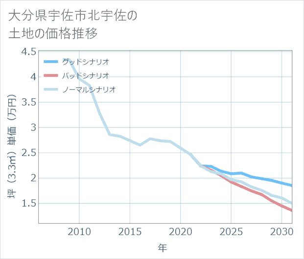 大分県宇佐市北宇佐の土地価格推移