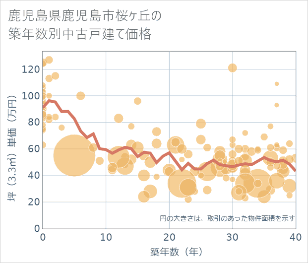 鹿児島県鹿児島市桜ケ丘の築年数別の中古戸建て坪単価