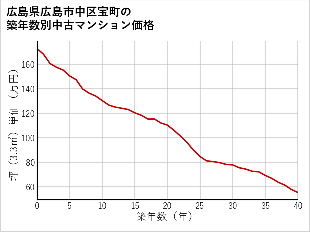 広島県広島市中区宝町の築年数別の中古マンション坪単価
